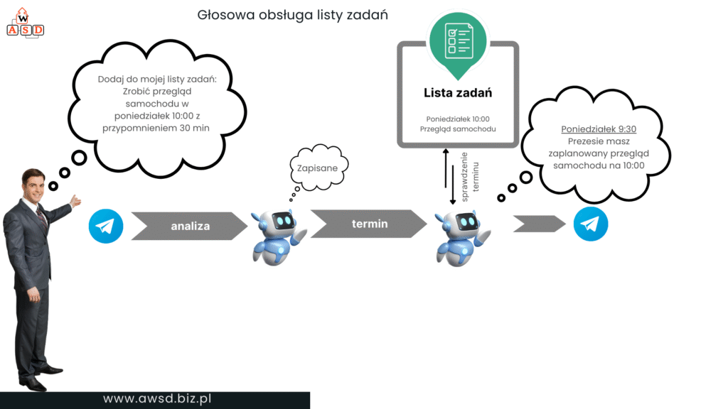 Automatyzacja firmowej lsty zadań