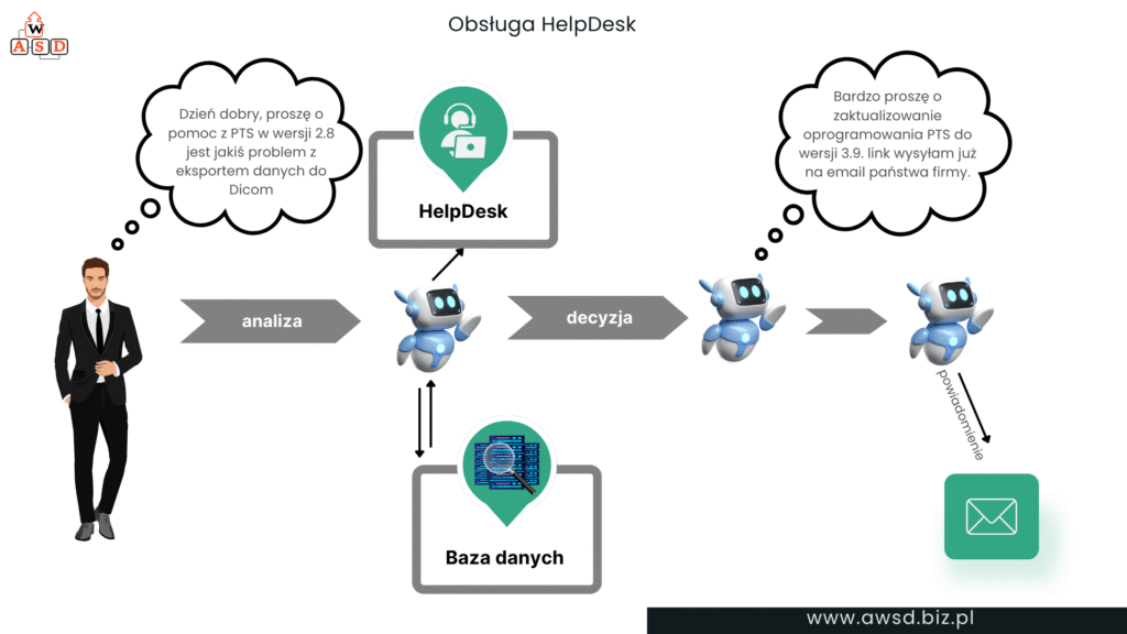 Automatyzacja i wsparcie HelpDesk